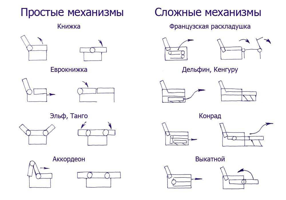 Механизмы трансформации диванов. виды, видео, особенности. | mebel-today.ru | дзен