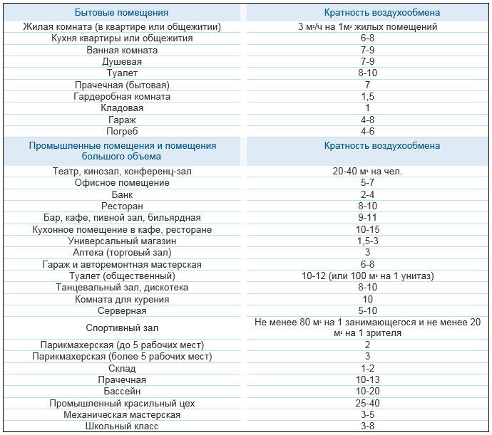 Какая должна быть кратность воздухообмена. Кратность воздухообмена вентиляции. Вентиляция производственных помещений кратность воздухообмена. Кратность воздухообмена венткамеры. Таблица кратности воздухообмена в жилых помещениях.