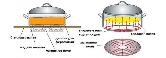 Индукционная плита - плюсы и минусы поверхности