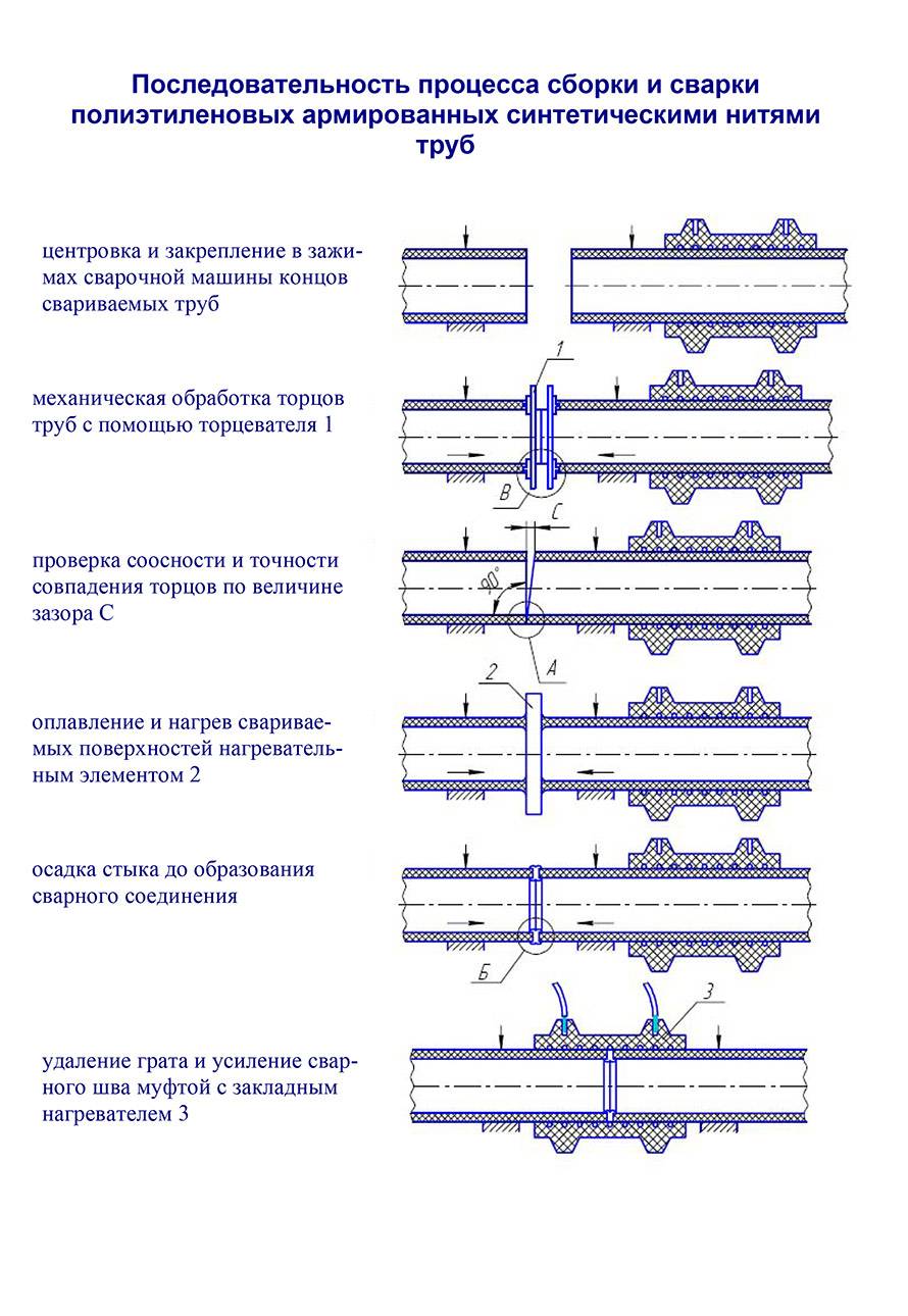 Сварка допускного стыка