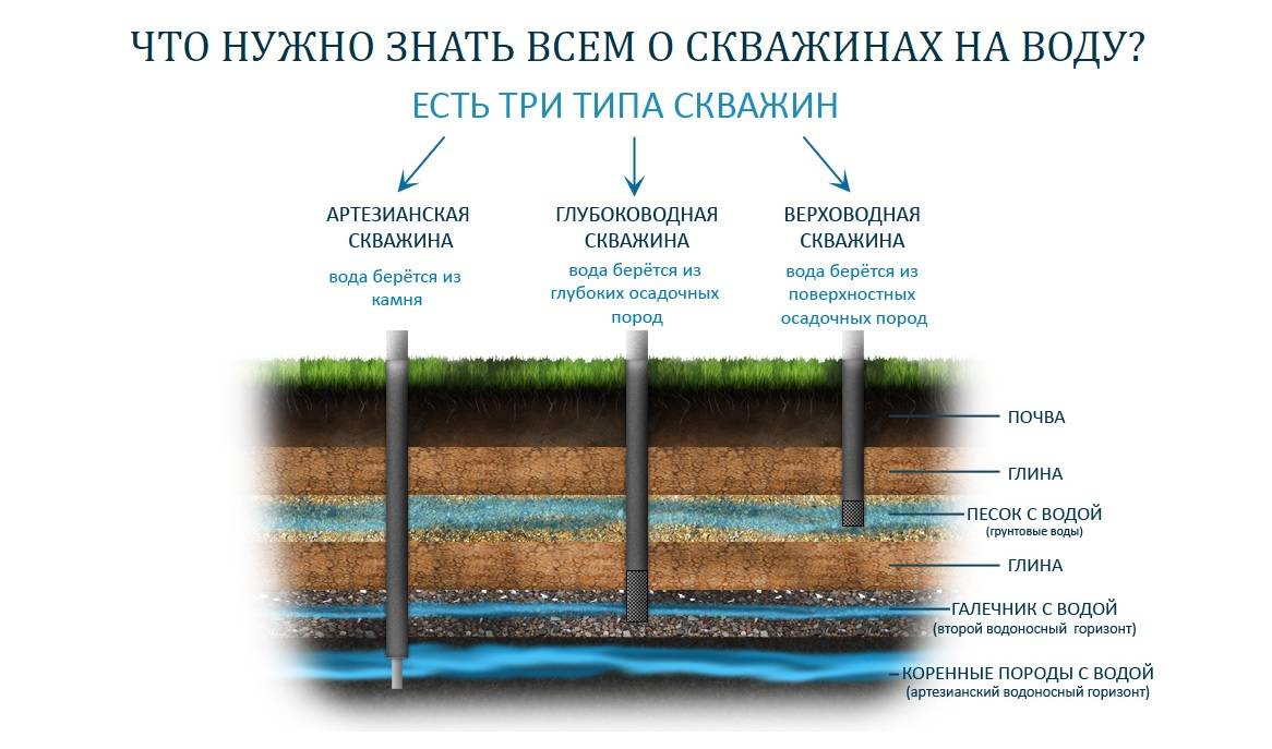 Карта водоносных горизонтов московской области для абиссинского колодца