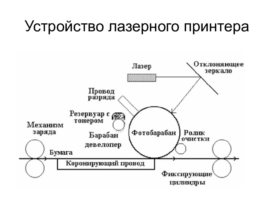 Схема работы лазерного принтера