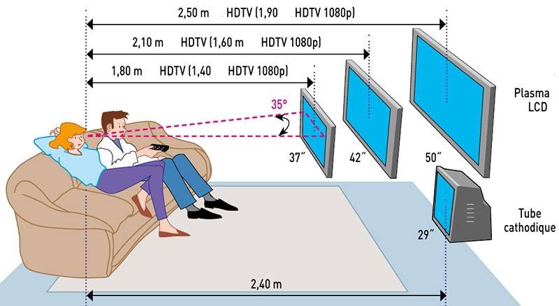 На какой высоте от пола вешать телевизор – определяем высоту правильно