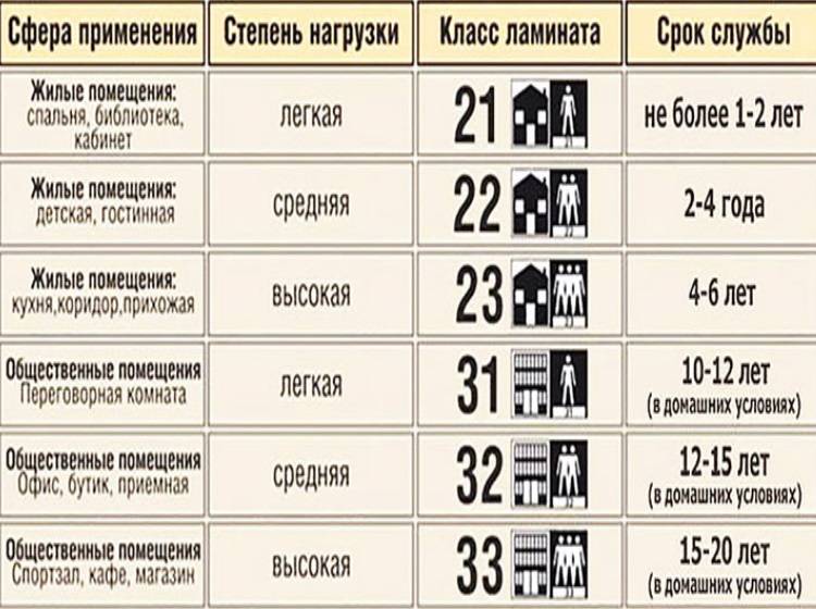 Какой ламинат лучше выбрать для квартиры - критерии выбора и инструкция по укладке
