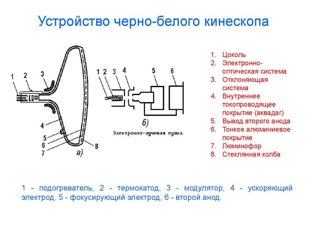 Устройство образом. Электронная пушка система кинескопа. Электронная пушка кинескопа чертеж. Кинескоп схема строения. Кинескоп устройство и принцип работы.