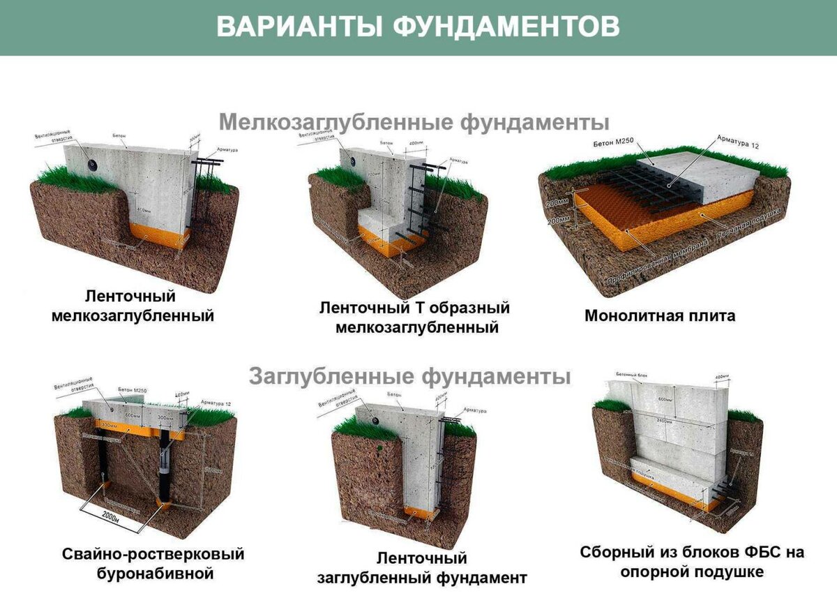 Ленточный фундамент картинки