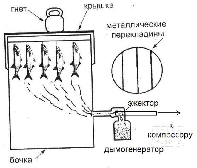 Коптильня холодного копчения своими руками — чертежи, размеры и инструкция по строительству