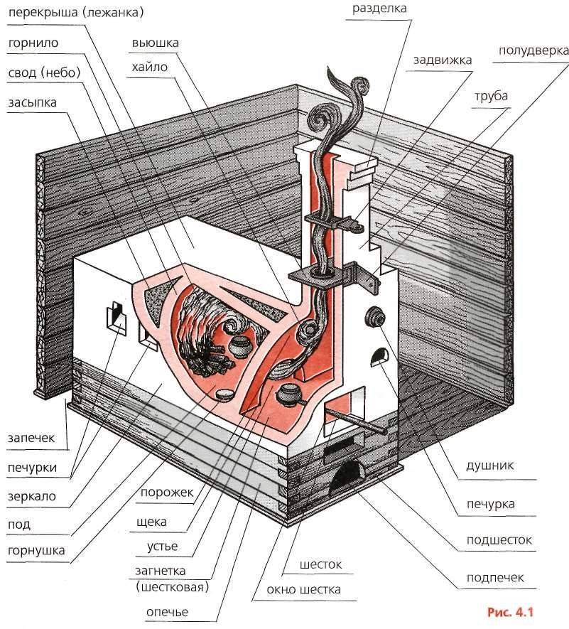 Устройство русской печи с лежанкой и плитой схема