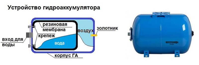 Схема гидроаккумулятора в разрезе