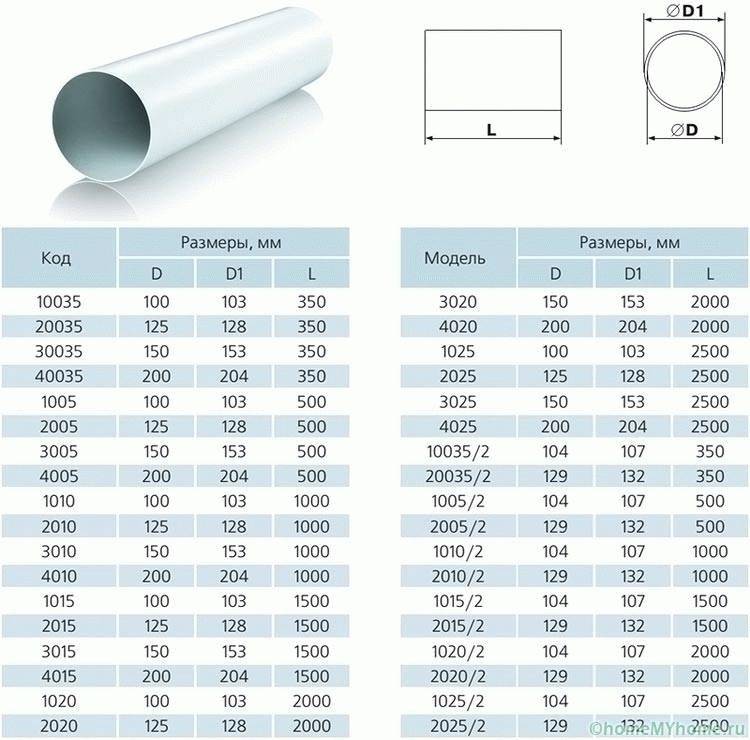 Выбор формы и материала пластиковых вентиляционных труб — таблицы размеров и сечений