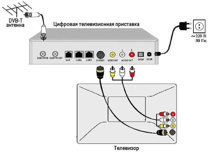 Как настроить цифровое телевидение через приставку - инструкция тарифкин.ру
как настроить цифровое телевидение через приставку - инструкция