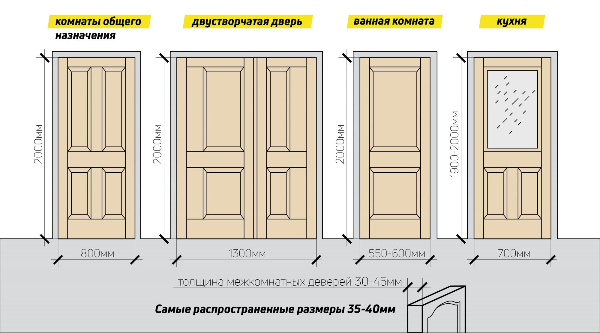 Стандартный размер двери квартиры. Размер межкомнатной двери стандарт. Высота дверного проема межкомнатной двери стандарт. Стандартный дверной проем межкомнатной двери Размеры. Ширина проема межкомнатной двери.