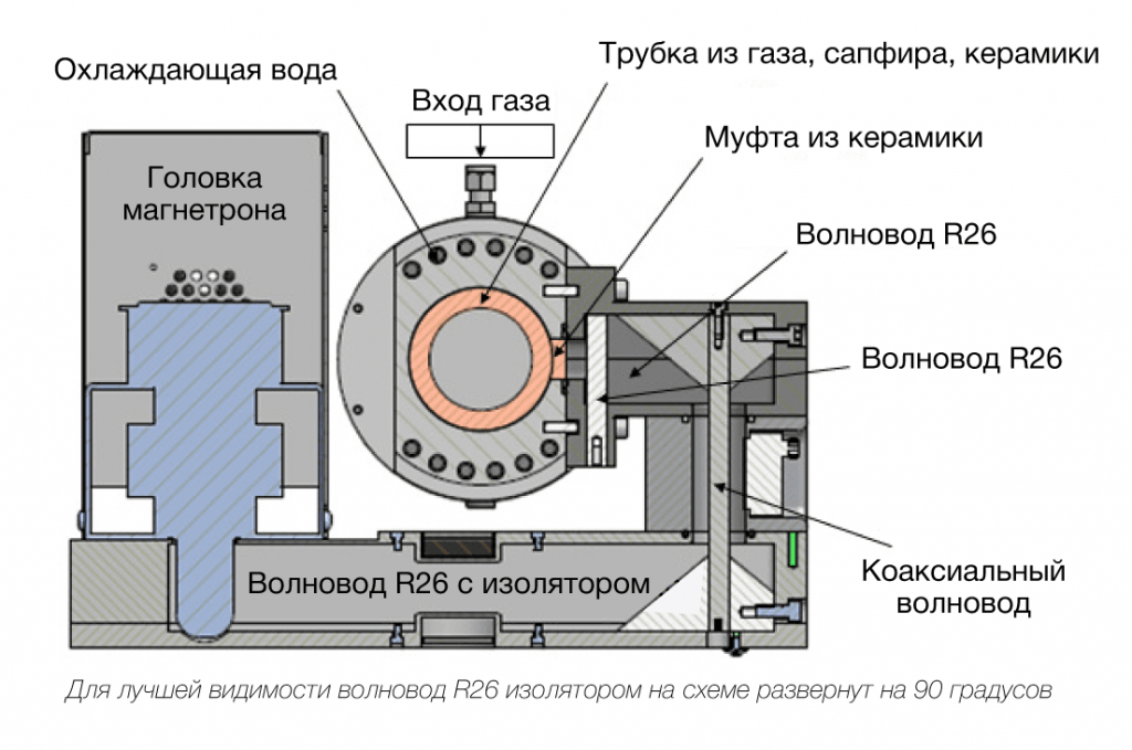 Как устроен магнетрон: принцип работы и применение в микроволновой печи
