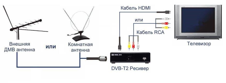 Как выбрать приставки для цифрового тв на новые и старые телевизоры