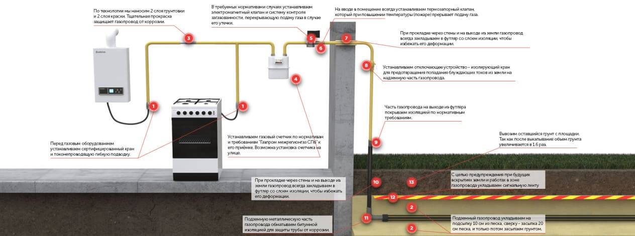 Как провести газ на дачу: стоимость газификации, автономное отопление с помощью газовых баллонов, обогревателей, конверторов