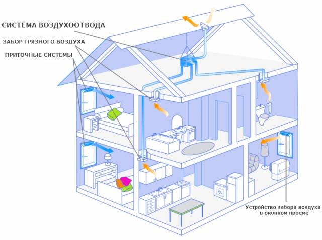 Вентиляция жилых зданий: требования, нормы, проектирование, монтаж