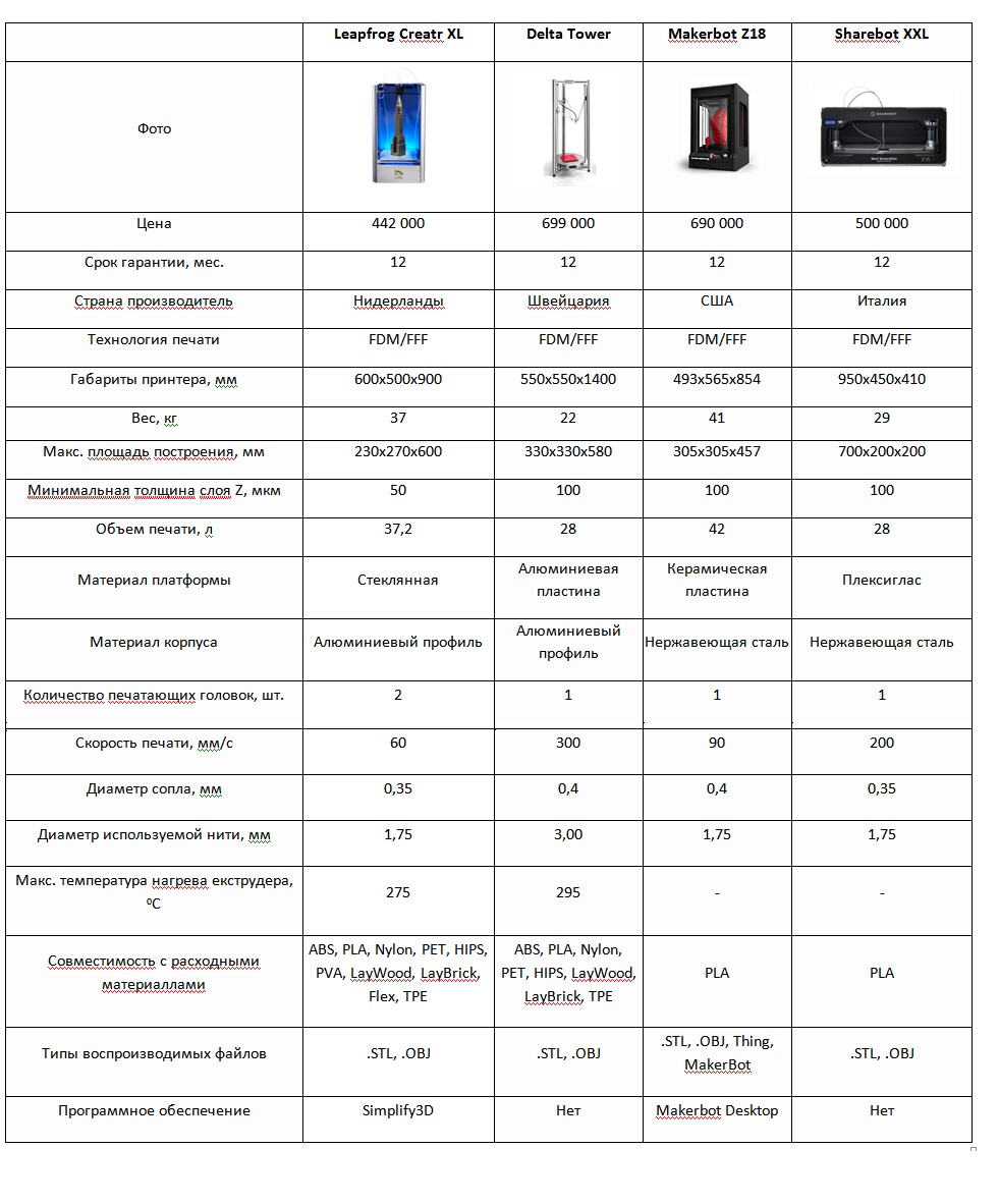 Обзор и характеристики. Сравнительная характеристика 3d принтера ABS. ABS характеристики для 3д принтера. Таблица характеристик пластика для 3д принтера. Сравнение 3д принтеров таблица.