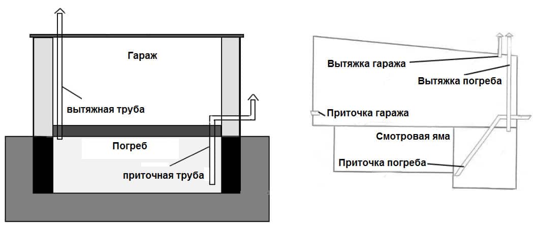 Вентиляция в погребе: влажность, схемы и их особенности, инструкция создания по шагам, усовершенствование