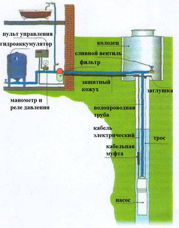 Как сделать зимний водопровод из колодца