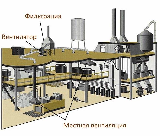 Производственные помещения: кратность воздухообмена