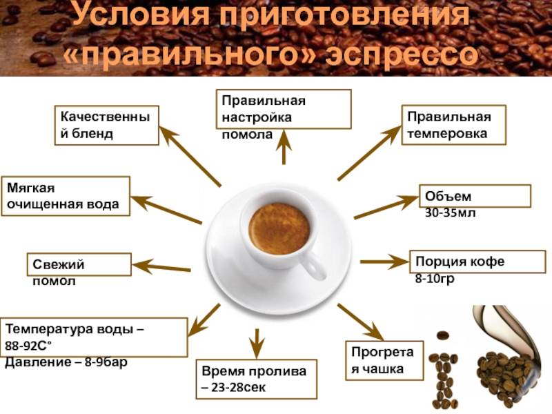 Почему кофе горький. Параметры приготовления эспрессо. Помол кофе. Правильный помол для эспрессо. Схема приготовления кофе.