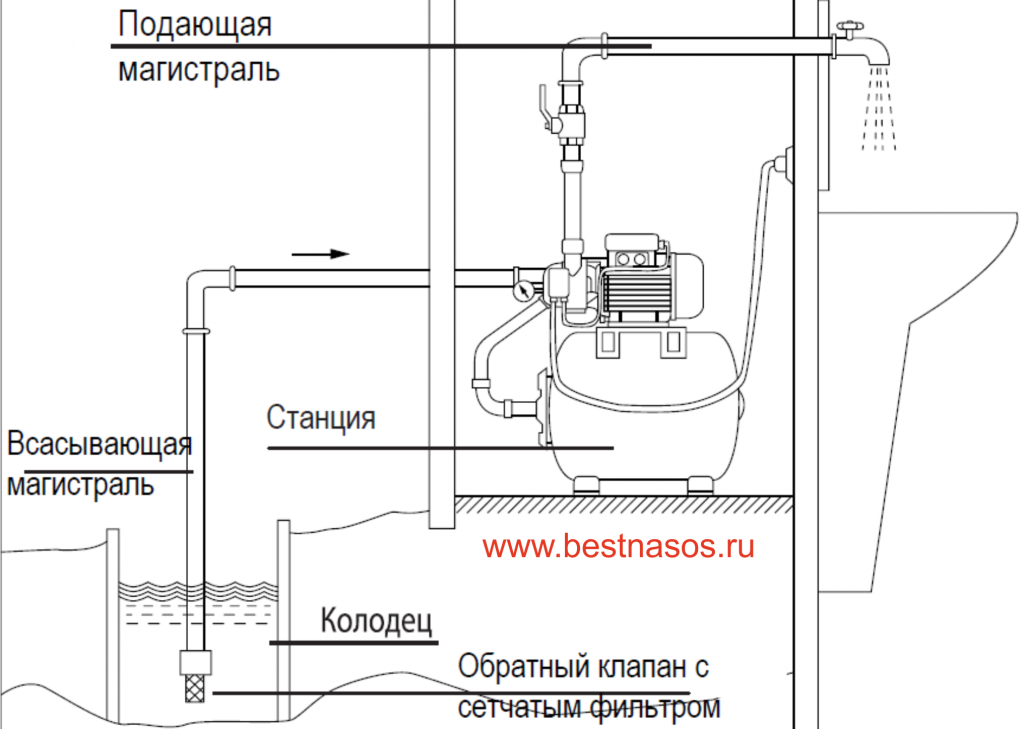 Как подключить поверхностный насос к скважине на даче схема подключения