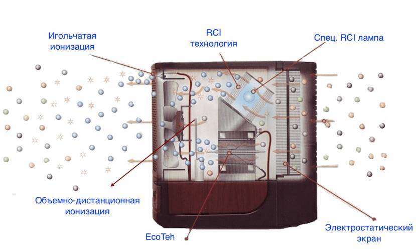Ионизатор воздуха своими руками в домашних условиях схема, устройство