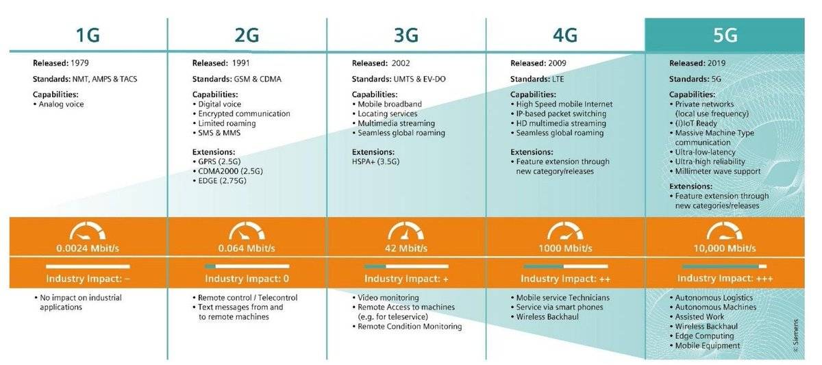 Показатели скорости интернета по технологии 3g: сколько должна быть в сети