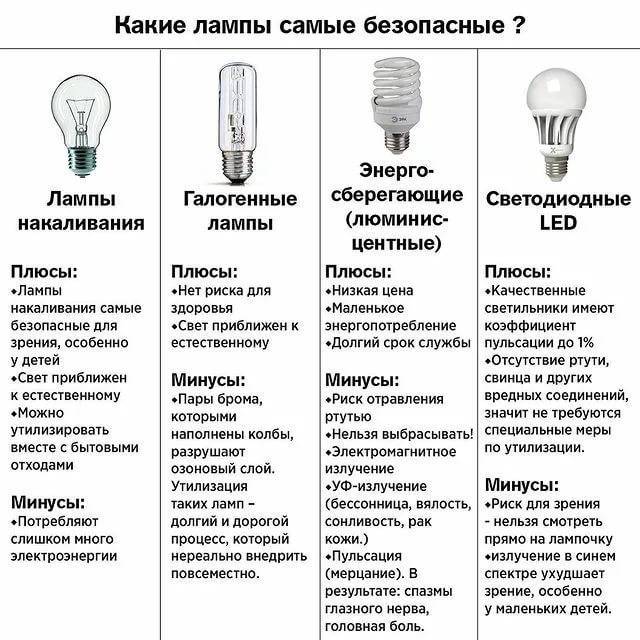 Выбираем лампы для дома: разбираемся с видами источников света, на какие характеристики стоит обращать внимание