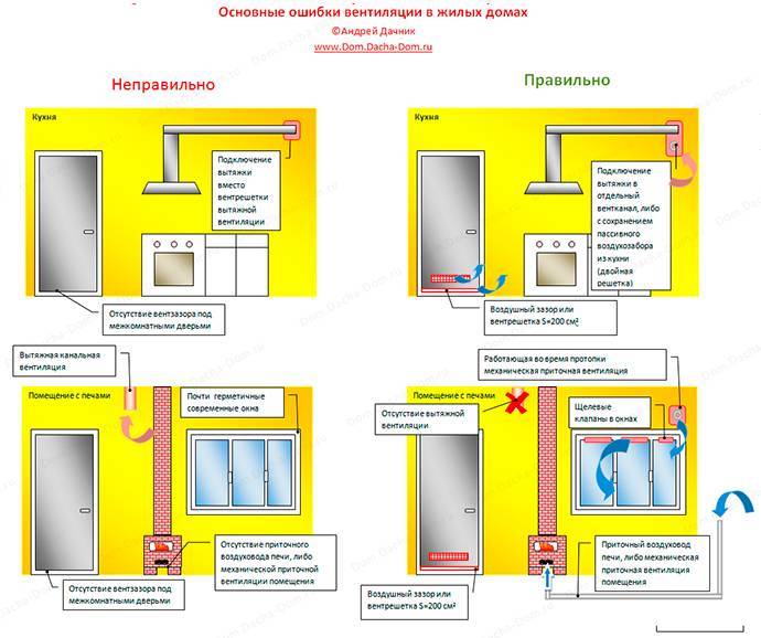 Вентиляция на кухне: варианты устройства, схемы, как сделать естественную вентиляцию