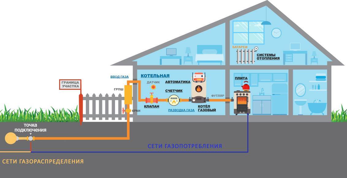 Как подключиться к газораспределительным сетям. подключение газа к частному дому по новым правилам