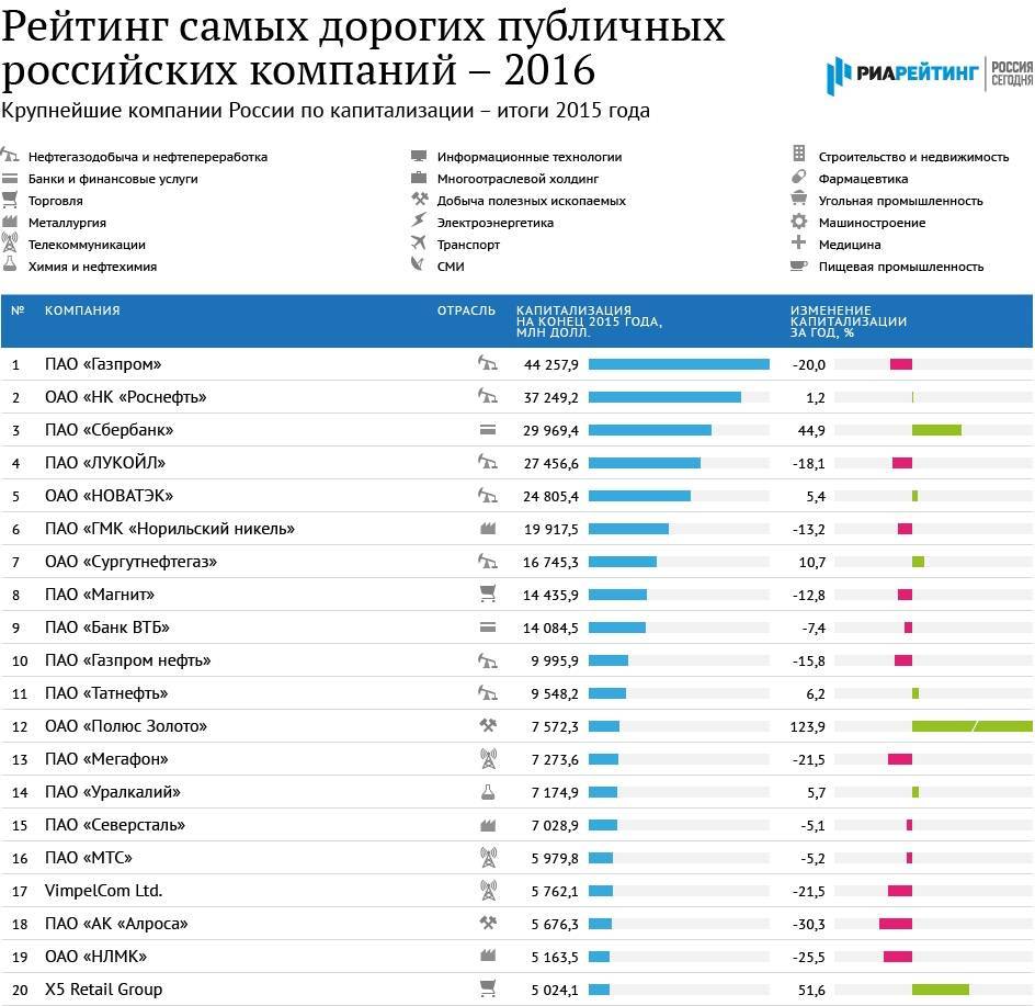 Рейтинг в москве