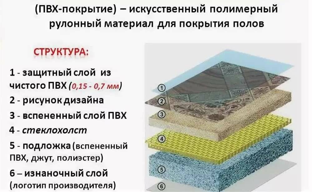 Коммерческий гомогенный линолеум: характеристики, отличия от полукоммерческого