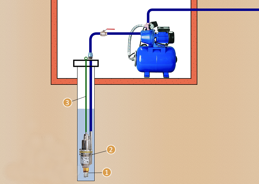 Как правильно подключить насос к скважине. Схема подключения скважинного насоса и насосной станции. Схема подключения насосной станции к скважине с глубинным насосом. Схема водоснабжения погружной насос колодец. Схема подключения насосной станции к скважине.