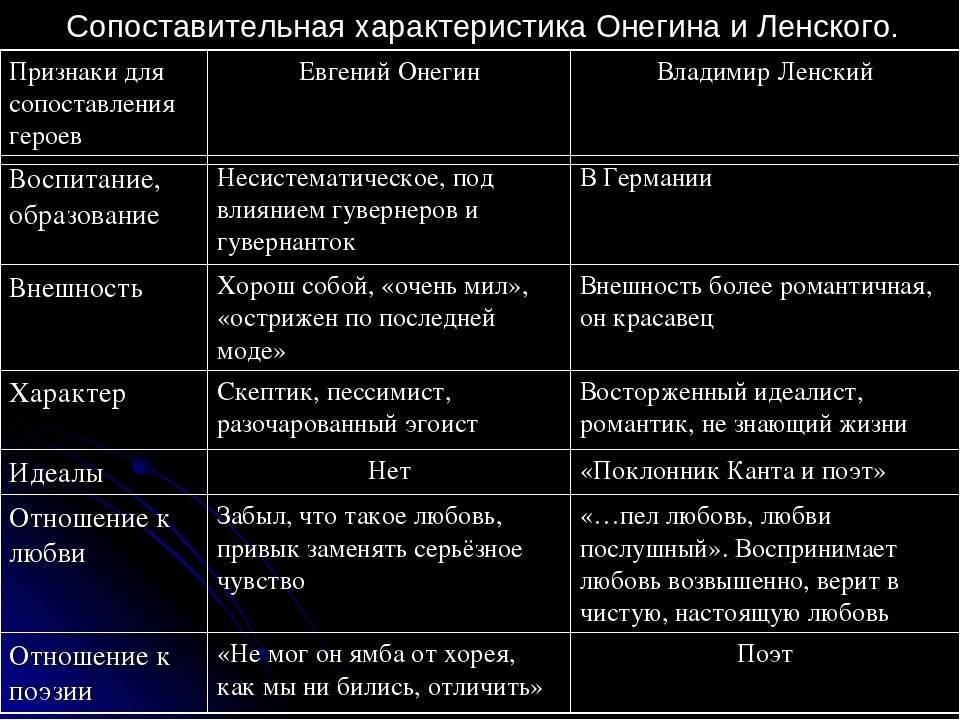 В чем сходство и различия произведений. Сравнительная характеристика характеристика Ленского и Онегина.