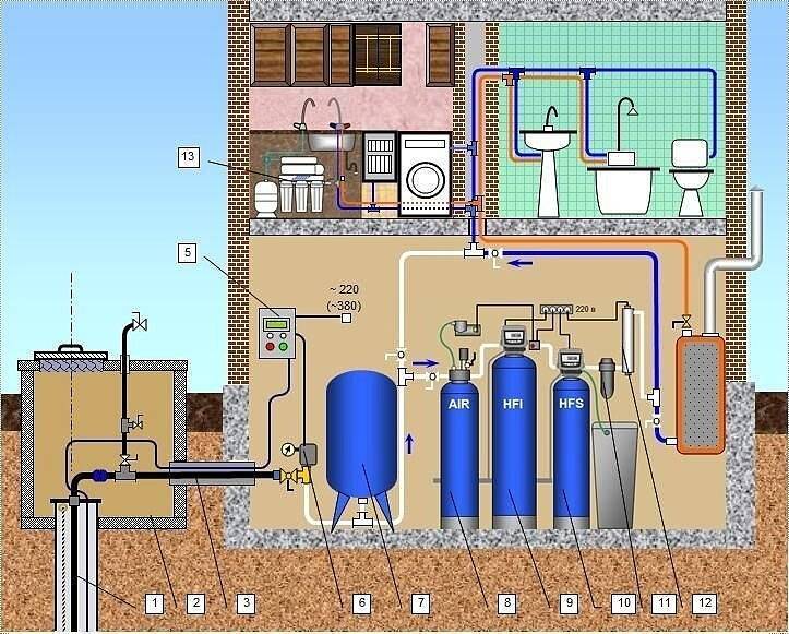 Водоснабжение в частном доме из скважины: схемы и устройство водопроводов