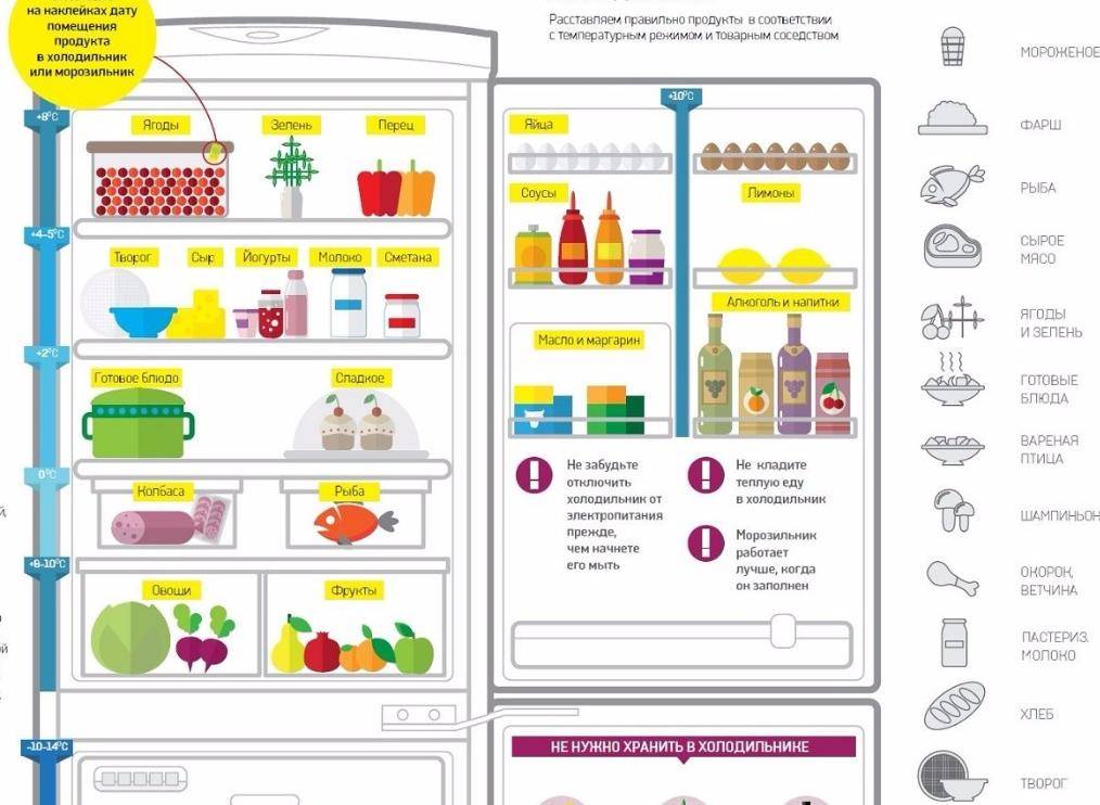 Хранение продуктов в холодильнике - xclean.info