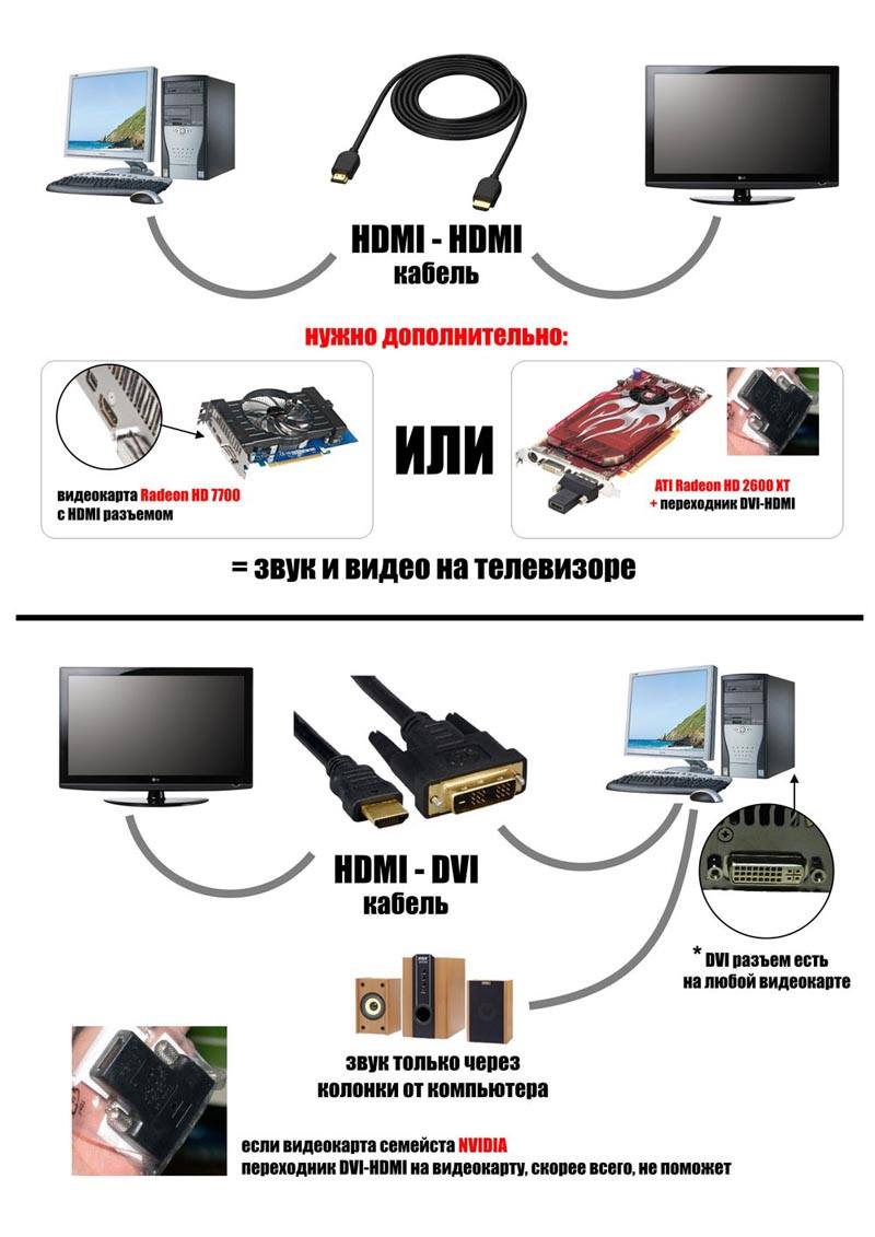 Как подключить ноутбук к телевизору через wifi и кабели hdmi, dvi, vga