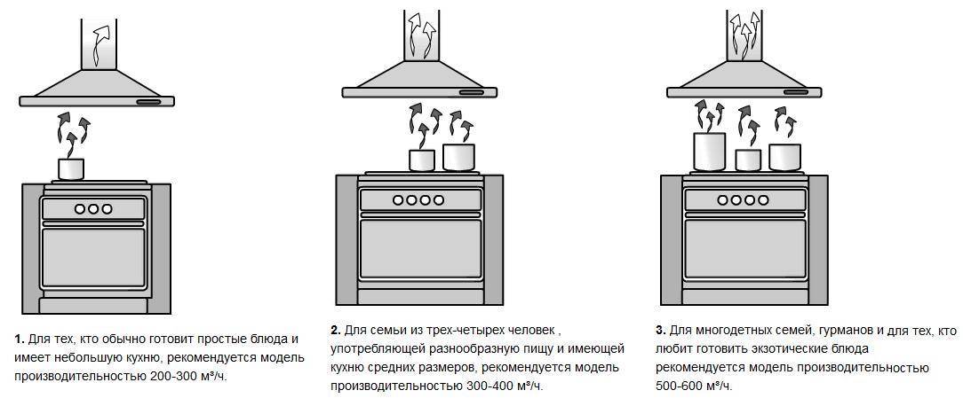 Расстояние от плиты до вытяжки: норма для газовой, электрической на кухне, на каком вешать от панели по госту