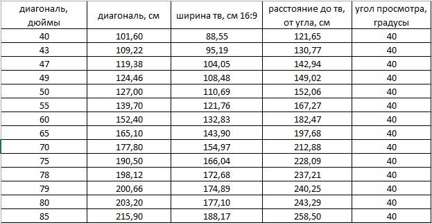 Диагональ телевизора и монитора в см и дюймах. таблица значений, калькулятор
