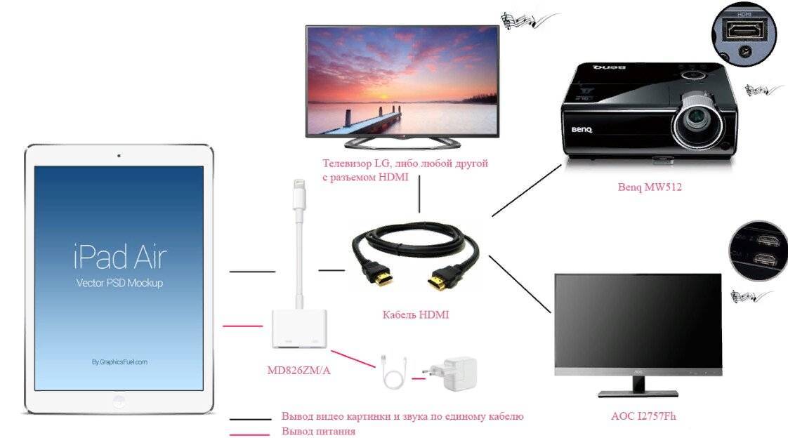 Как подключить андроид к телевизору. Подключить айпад к телевизору через HDMI. Как подключить ТВ К проектору через HDMI. Подключить домашний кинотеатр к телевизору через HDMI. Подключить айфон к телевизору через HDMI.