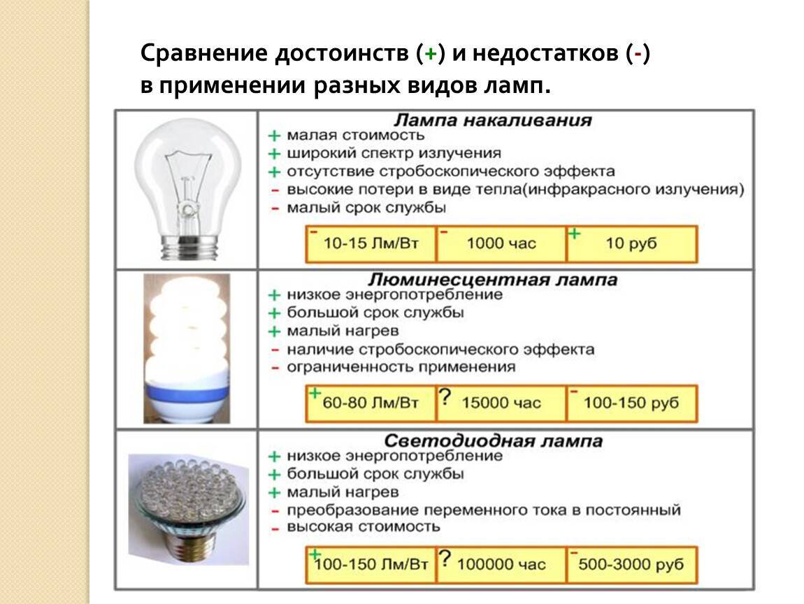 Лампа днат: технические характеристики и подключение