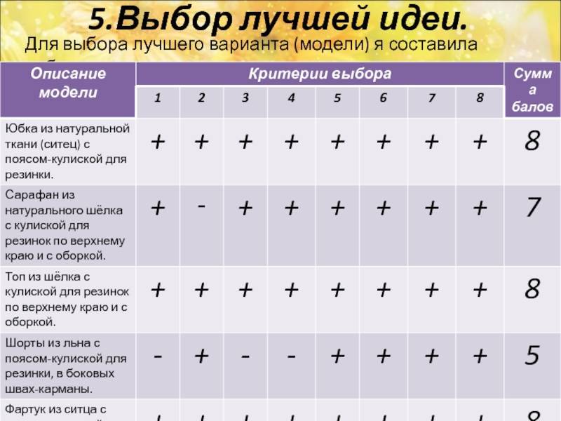 Выберите интересный. Выбор лучшей идеи. Таблица для выбора лучшей идеи. Таблица выбора лучшей идеи по технологии. Технология выбор лучшей идеи.