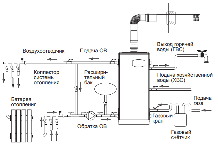 Монтаж газового котла своими руками: как правильно установить и как сделать заземление настенного или напольного котла - подробные правила установки
