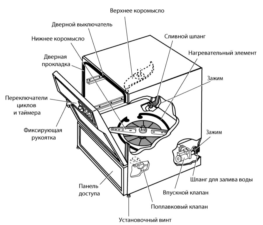 Принцип работы посудомоечной машины - как она моет изнутри