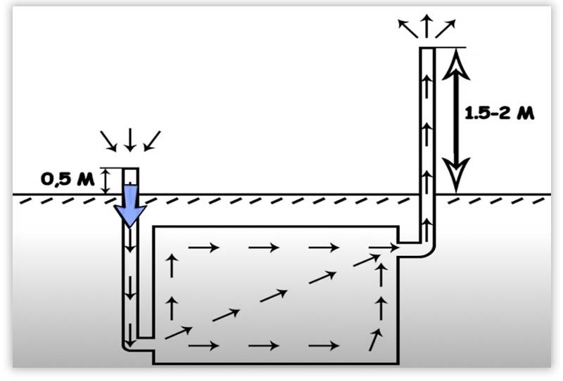 Обустройство вентиляции погреба с двумя трубами — схема, оборудование и монтаж