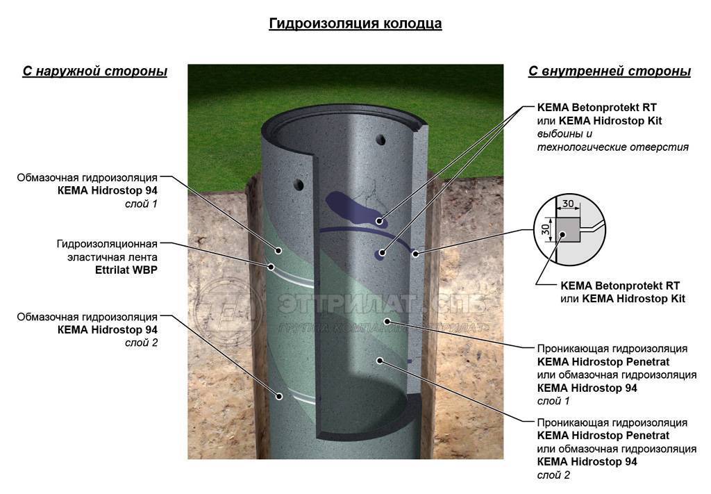 Гидроизоляция канализационных колодцев из бетонных колец: материалы, растворы