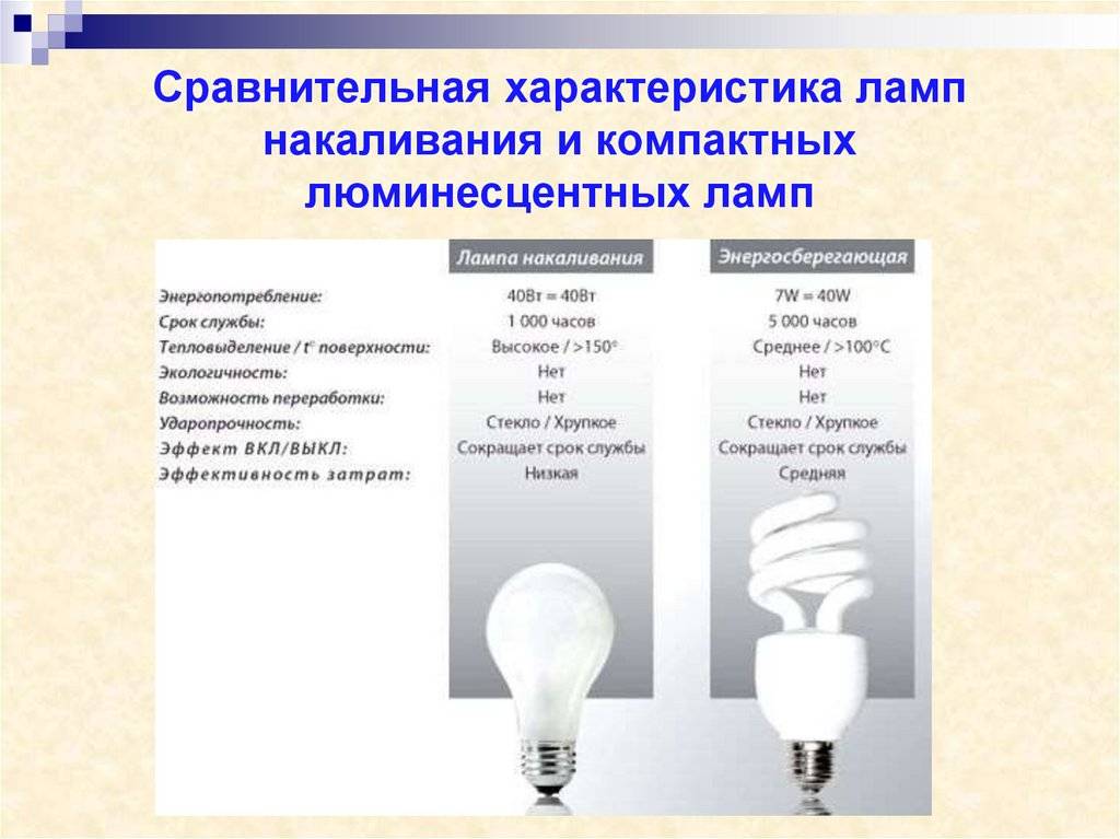 Энергосберегающие лампочки – характеристики, достоинства и недостатки