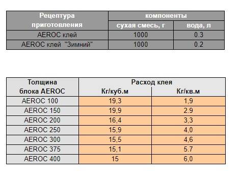 Расход клея для газобетона калькулятор - e-usadba.ru