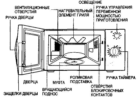 Свч разработки. Схема устройства СВЧ печи. Основные компоненты микроволновой печи. Схема действия микроволновой печи. Схема прибора микроволновка.